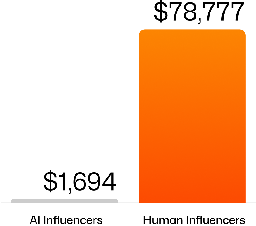 human-influencers-earn-46x