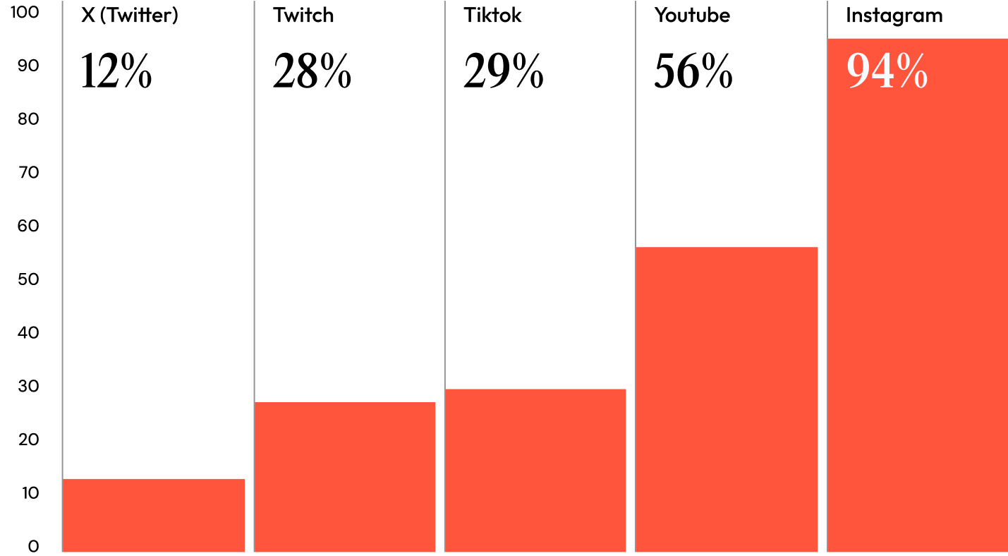 influencers-by-platforms